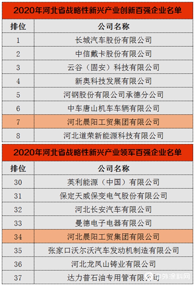 晨陽入列戰略新興產業 斬獲“雙百強”"
140050"