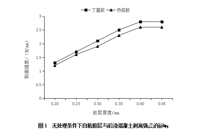 不同自粘膠層與後澆混凝土的剝離強度影響分析