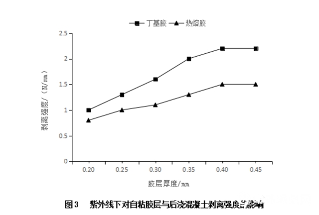 不同自粘膠層與後澆混凝土的剝離強度影響分析