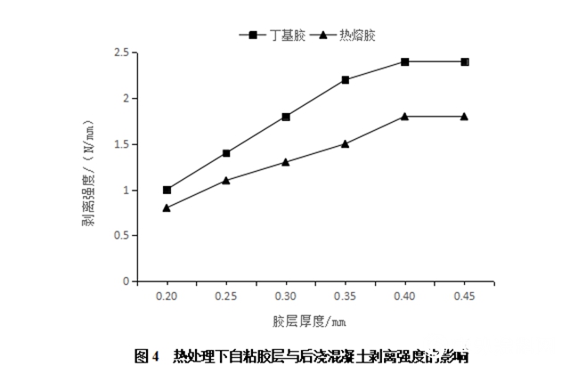 不同自粘膠層與後澆混凝土的剝離強度影響分析