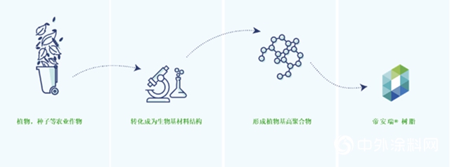 DCT植物基高端水性塗裝聯合實驗室在浙江正式成立"
140110"