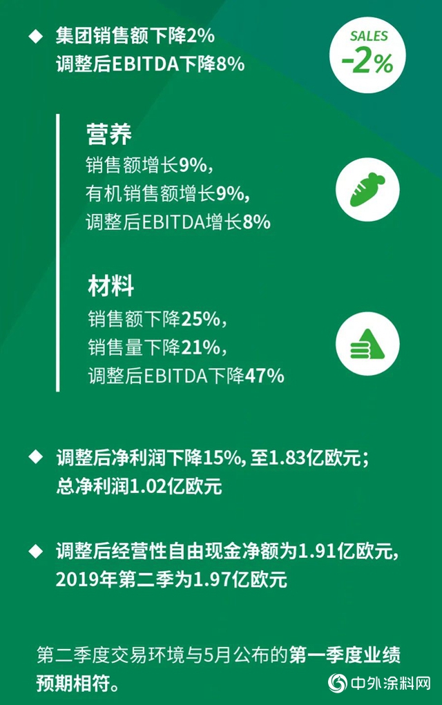 帝斯曼發布2020年上半年業(ye) 績報告