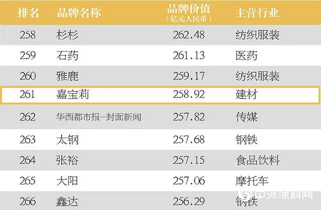 258.92億(yi) 元！嘉寶莉品牌價(jia) 值連年攀升！
