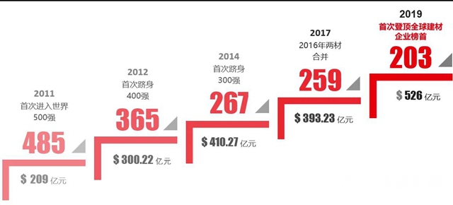 中國建材集團蟬聯全球建材企業榜首"
140393"