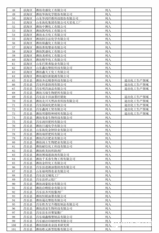 474家！山東第二批關停化工企業名單來了！