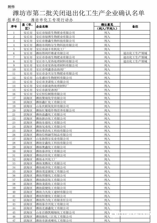 474家！山東第二批關停化工企業名單來了！