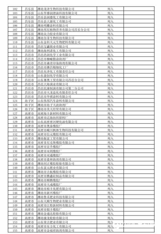 474家！山東第二批關停化工企業名單來了！
