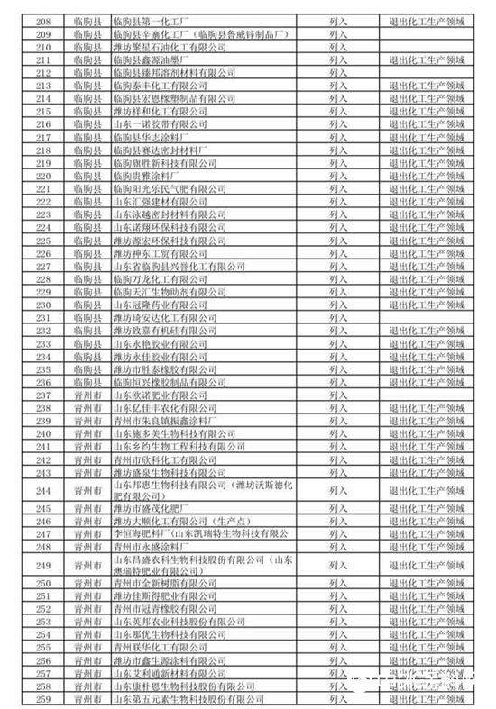474家！山東第二批關停化工企業名單來了！