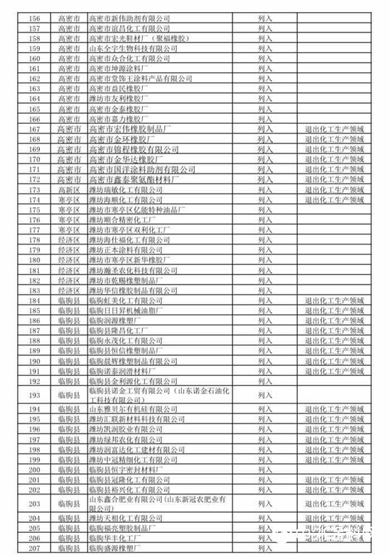 474家！山東第二批關停化工企業名單來了！