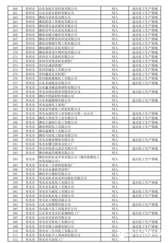 474家！山東第二批關停化工企業名單來了！