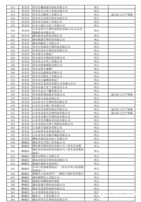 474家！山東第二批關停化工企業名單來了！