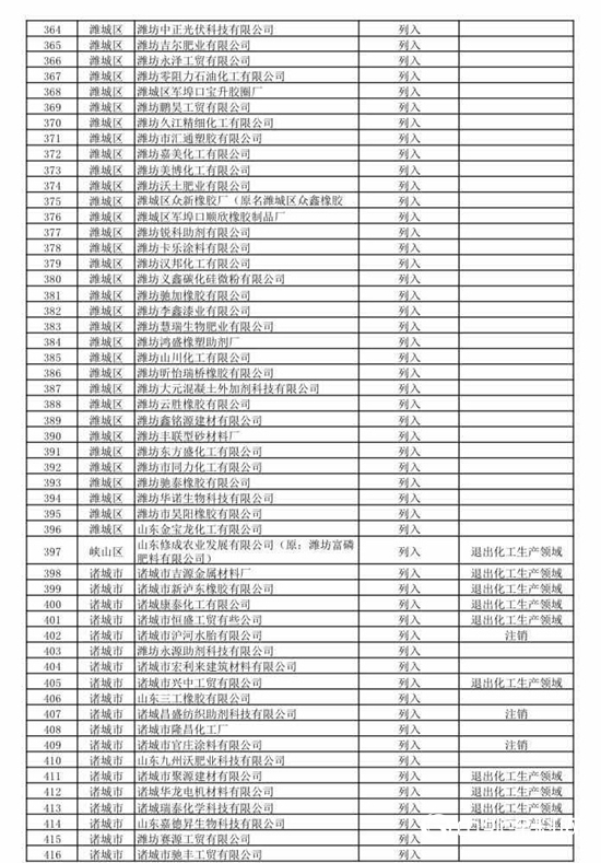 474家！山東第二批關停化工企業名單來了！
