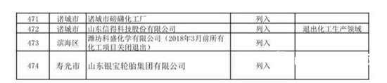 474家！山東第二批關停化工企業名單來了！