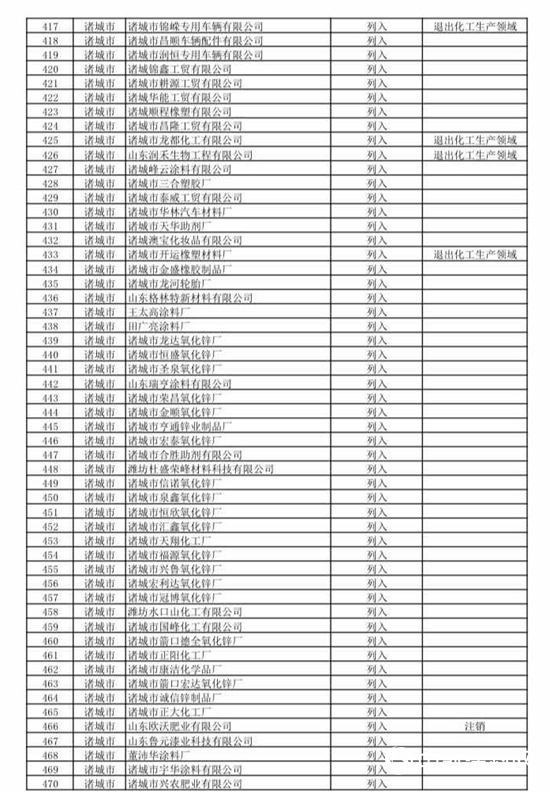 474家！山東第二批關停化工企業名單來了！