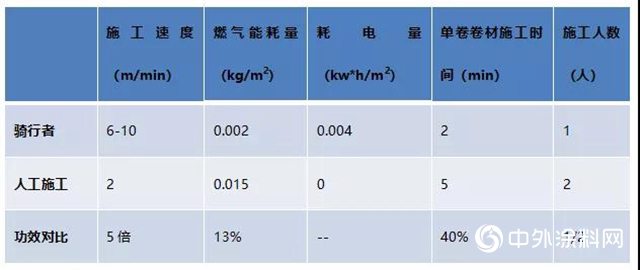 東方雨虹(ORIENTAL YUHONG)多款設備線上上新