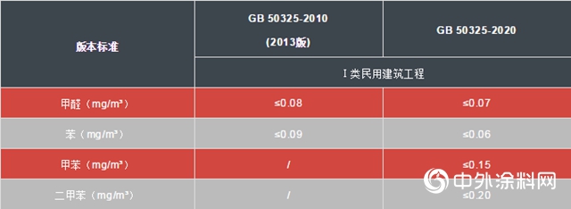 劃重點！新版民用建築室內環境標準8月實施"
140482"