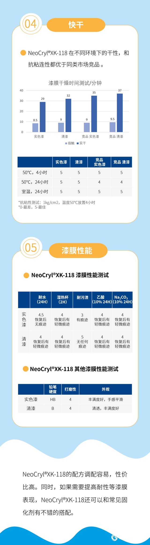 NeoCryl®XK-118，全新淨味，通用型水性木器漆樹脂上市