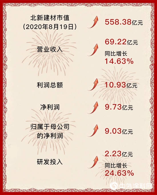 業(ye) 績逆勢增長，市值再創新高 | 北新建材2020半年報大盤點