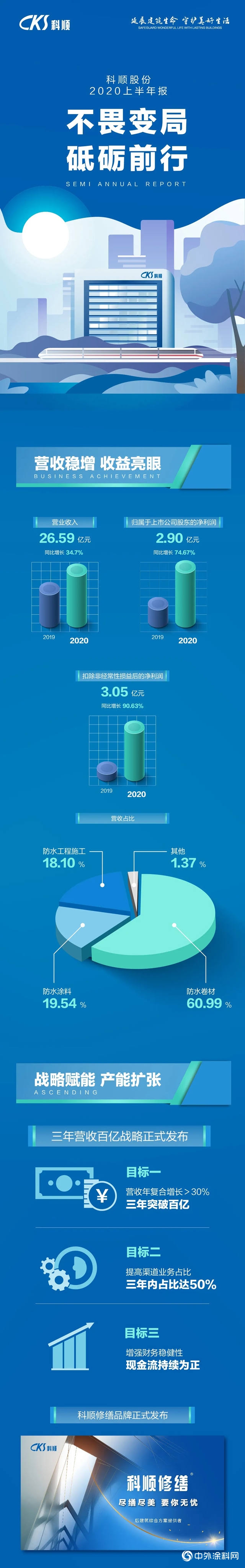 營收穩增 逆勢上揚 | 科順2020半年報發布"140574"