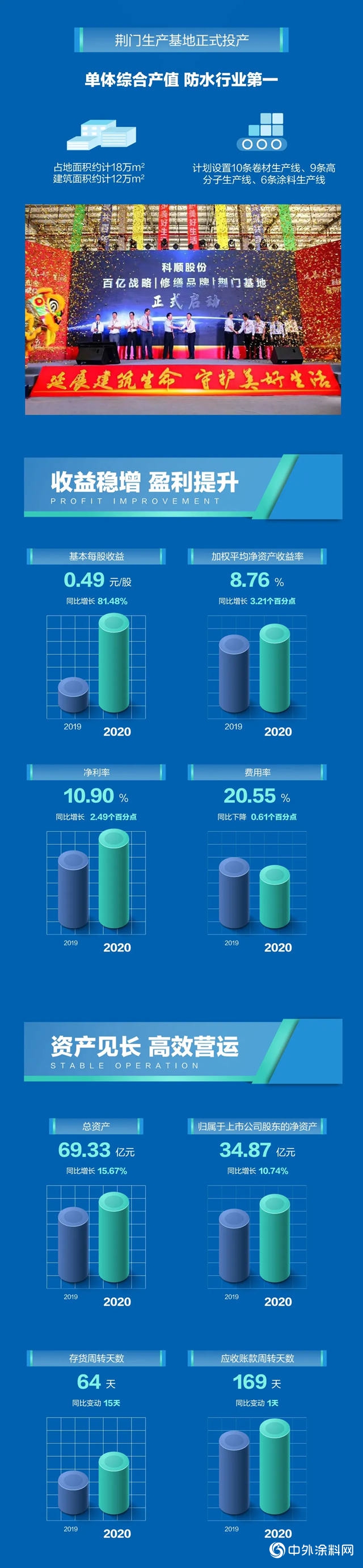 營收穩增 逆勢上揚 | 科順2020半年報發布"140574"