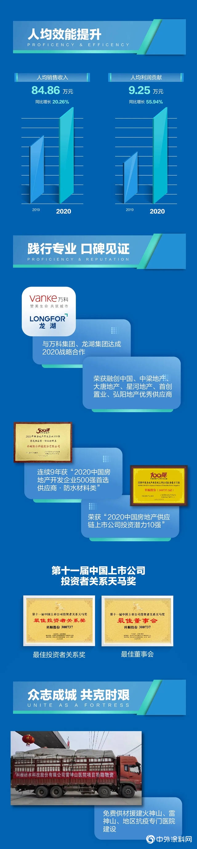 營收穩增 逆勢上揚 | 科順2020半年報發布"140574"
