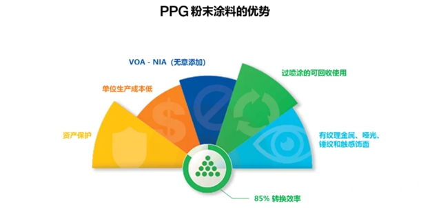 PPG 低溫固化粉末，減少烘烤能耗，提高生產效率，助力綠色環保新時代！"
140612"
