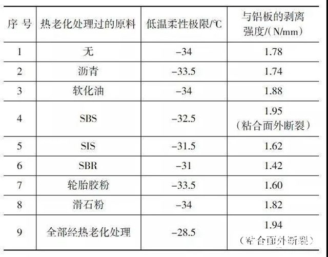 自粘聚合物改性瀝青防水卷材熱老化後低溫柔性和剝離強度性能研究