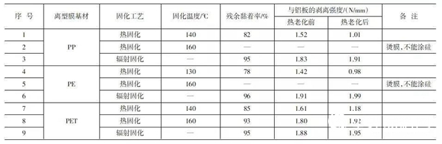 自粘聚合物改性瀝青防水卷材熱老化後低溫柔性和剝離強度性能研究