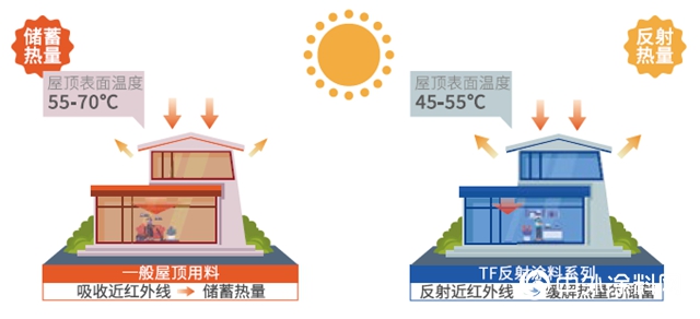 烈日下C位出道的“冷塗料”黑科技｜傳化漆反射隔熱工程案例賞析