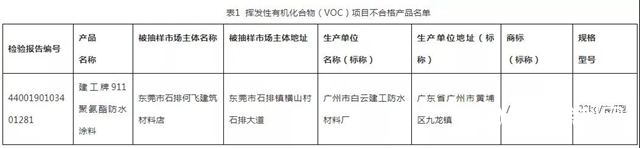 廣東省曝光27款質量不合格塗料