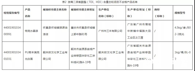 廣東省曝光27款質量不合格塗料
