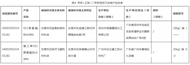 廣東省曝光27款質量不合格塗料