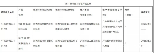 廣東省曝光27款質量不合格塗料