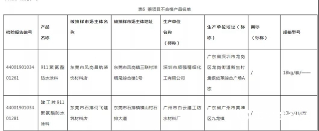 廣東省曝光27款質量不合格塗料