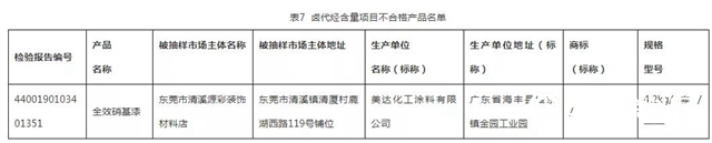 廣東省曝光27款質量不合格塗料