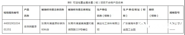 廣東省曝光27款質量不合格塗料