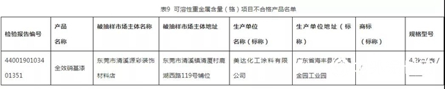 廣東省曝光27款質量不合格塗料