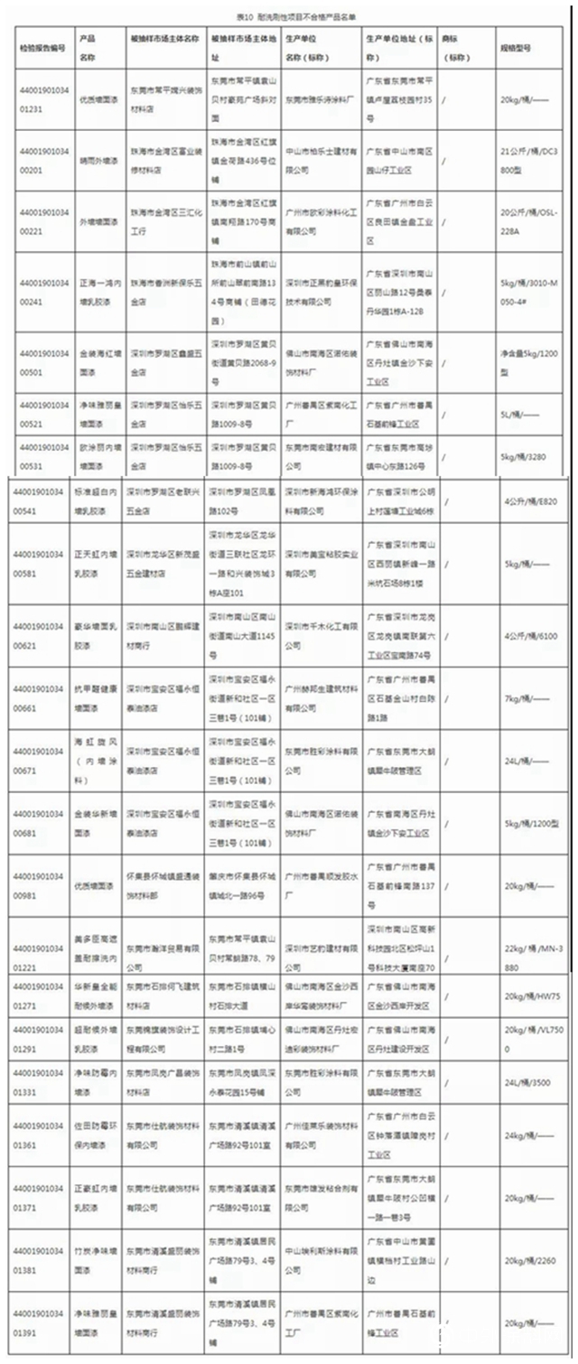 廣東省曝光27款質量不合格塗料