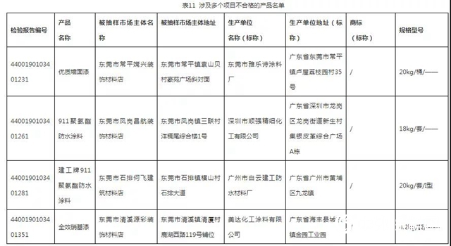 廣東省曝光27款質量不合格塗料