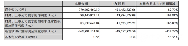 營收增長82.7%，淨利增長103.81%，凱倫股份再創新高"
140744"