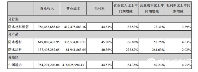 營收增長82.7%，淨利增長103.81%，凱倫股份再創新高"
140744"