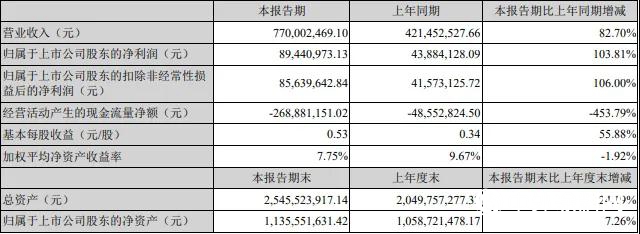 半年營收7.7億，同比增長82.70%——凱倫2020半年報出爐"
140748"