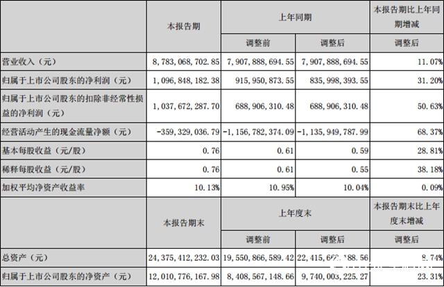 營收利潤齊上漲，東(dong) 方雨虹成為(wei) 2020上半年防水大贏家