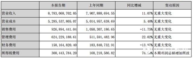 營收利潤齊上漲，東(dong) 方雨虹成為(wei) 2020上半年防水大贏家