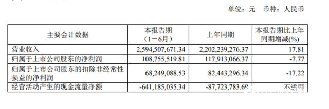 上半年逆勢增長17.8%達25.9億(yi)  ，三棵樹增長的背後是什麽(me) "140831"
