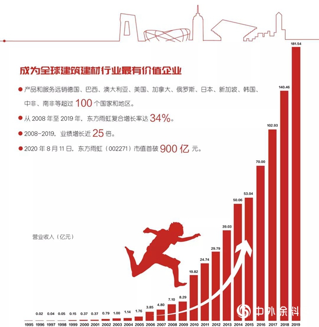 上升54位！東方雨虹榮膺“2020年中國製造業民營企業500強”"
141086"