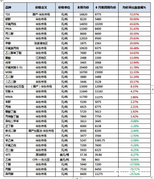 中國化工品市場為什麽又開始這麽瘋狂