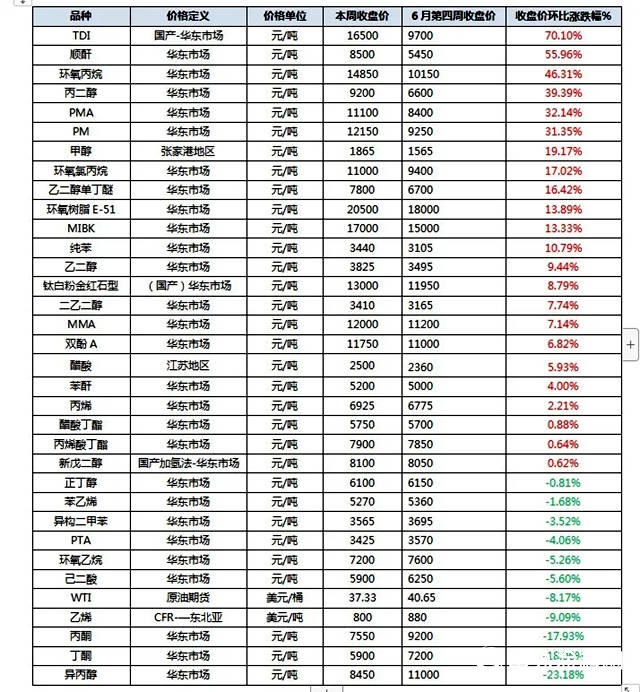 中國化工品市場為什麽又開始這麽瘋狂