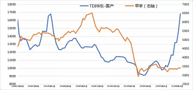 中國化工品市場為(wei) 什麽(me) 又開始這麽(me) 瘋狂