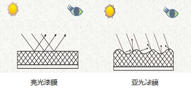 亞光麵漆光澤不穩定竟然和它有關？｜解密PU漆膜光澤度（一）"
141188"